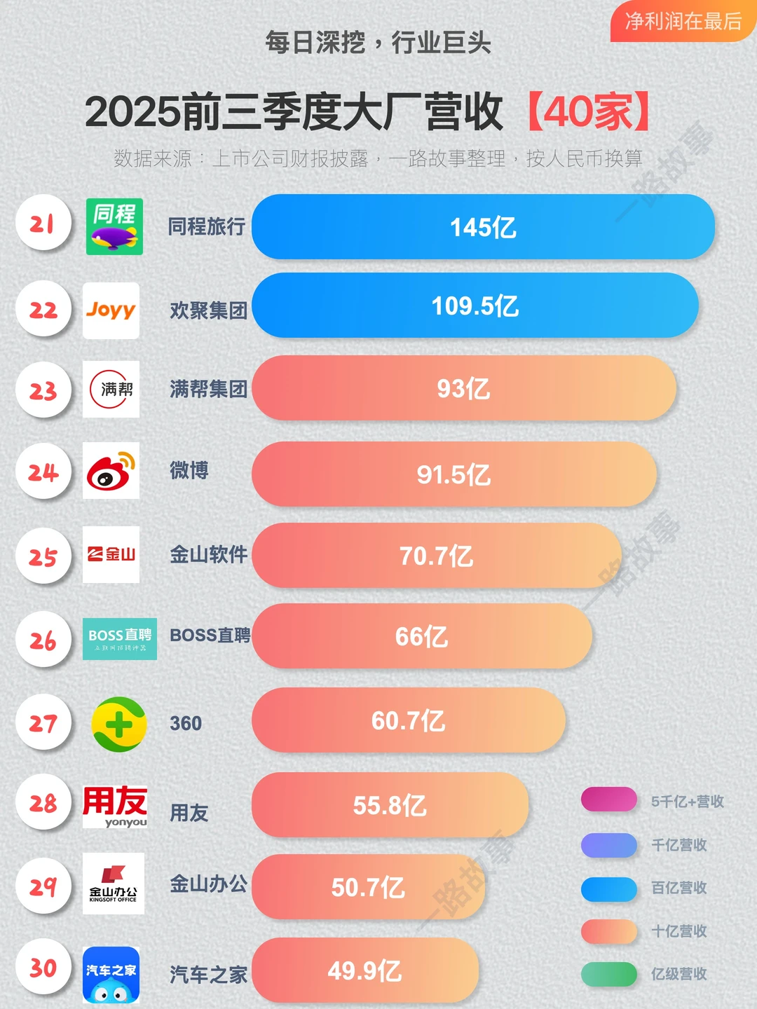 2025年前三季度一线大厂营收-40强