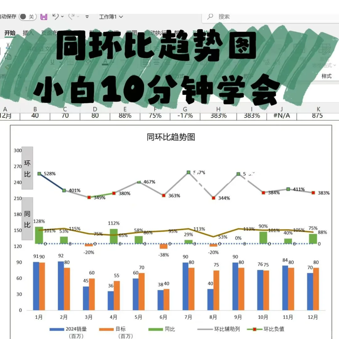 同环比+达成率趋势图?
