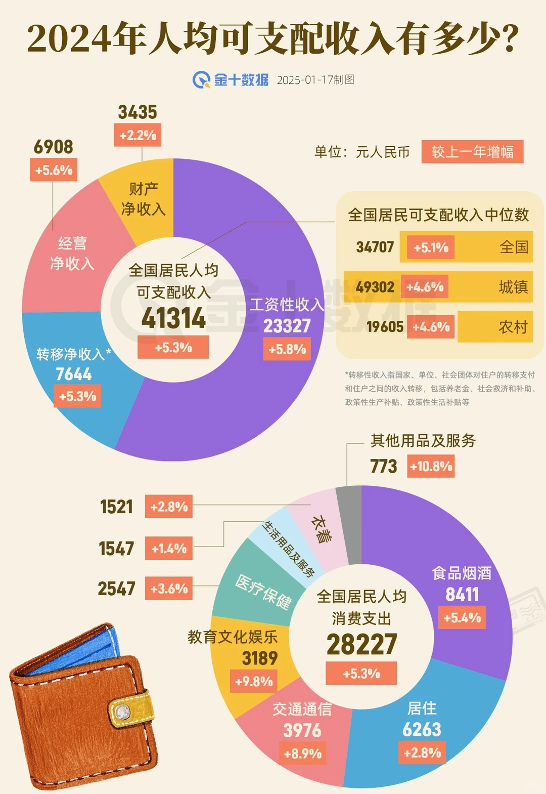 ?2024收支大数据➠大家赚了多少，花了多少?