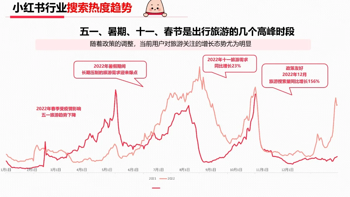 2023年3月小红书出行旅游行业月报?
