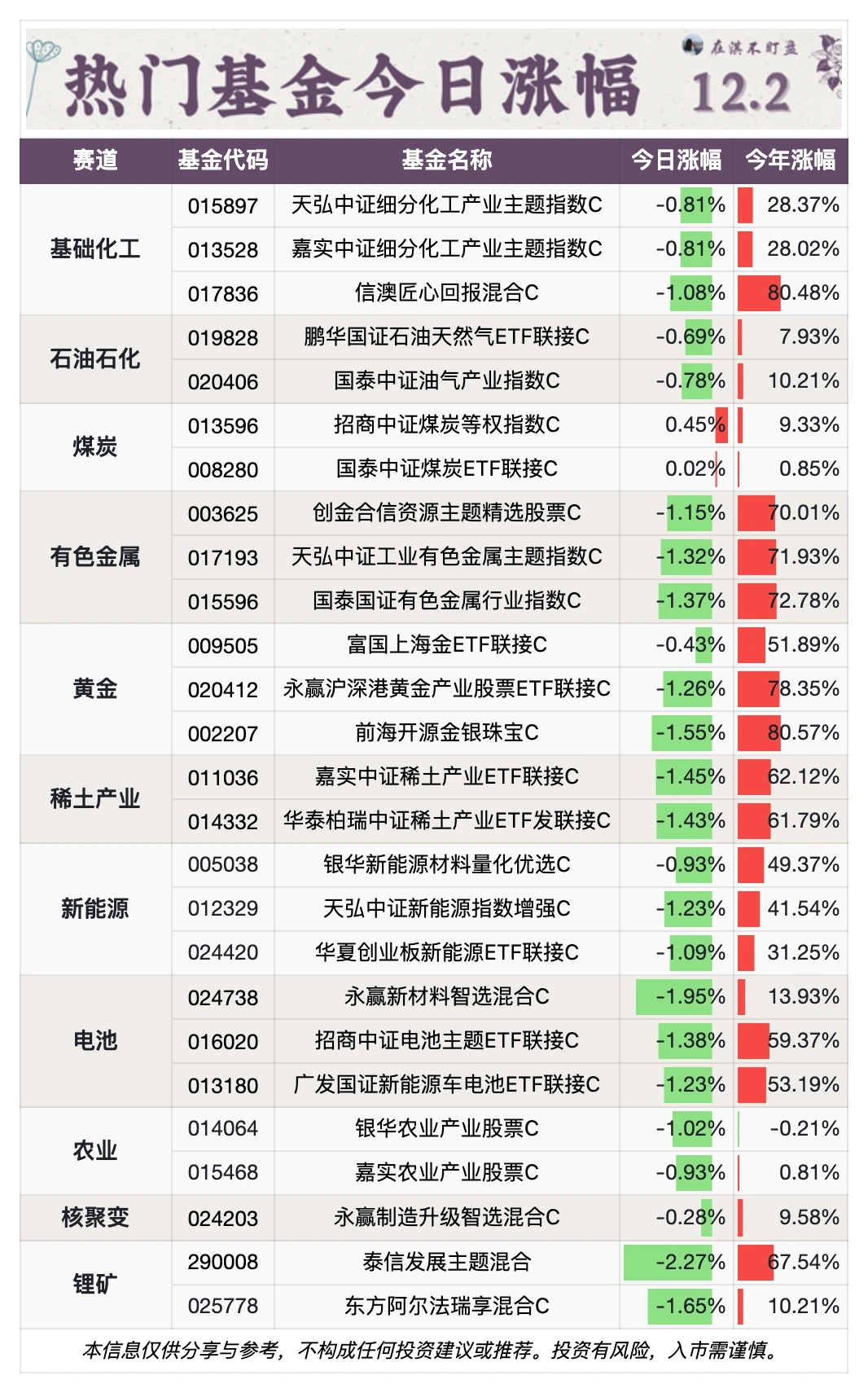 12.2净值｜吃?