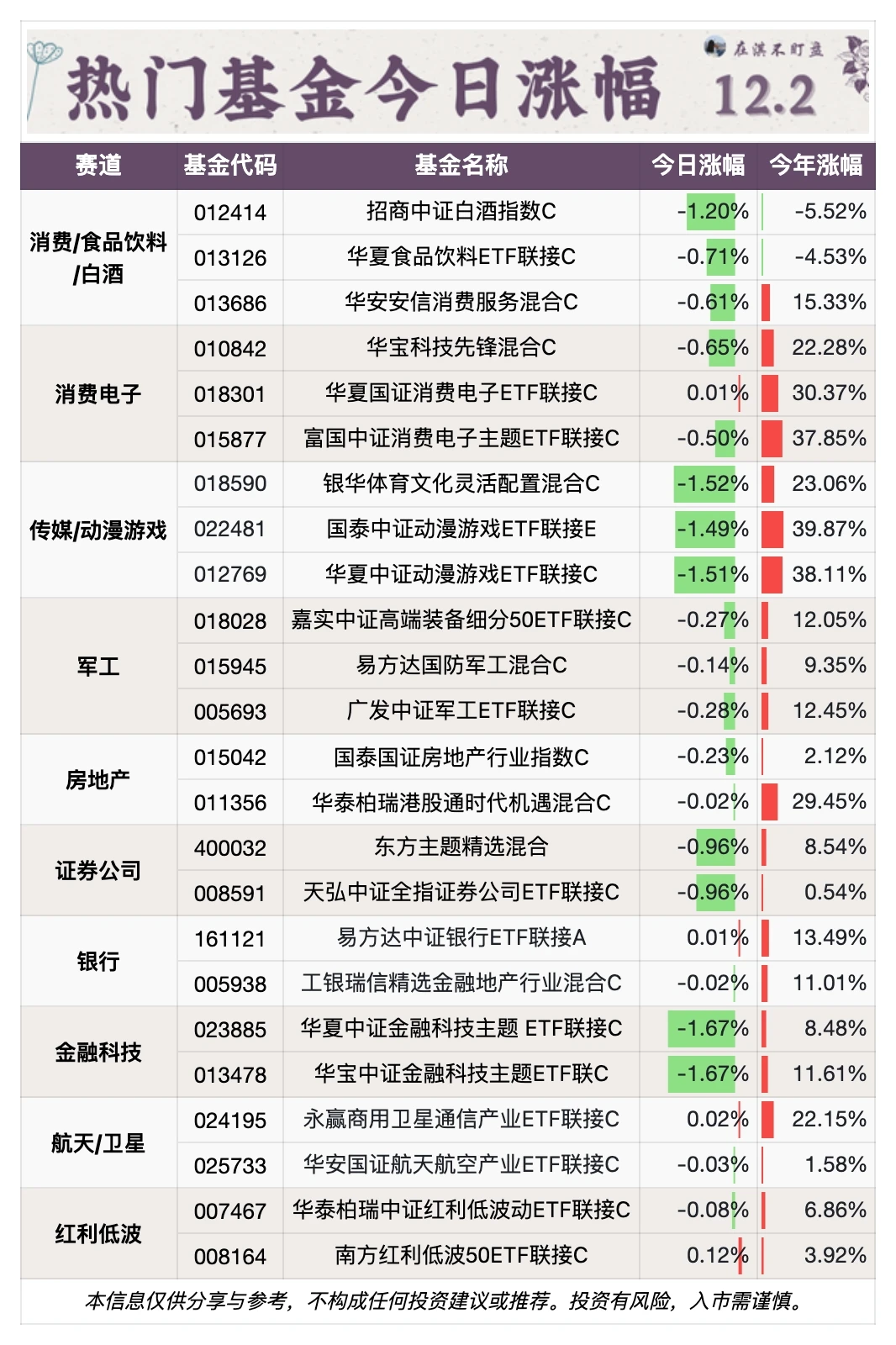 12.2净值｜吃?