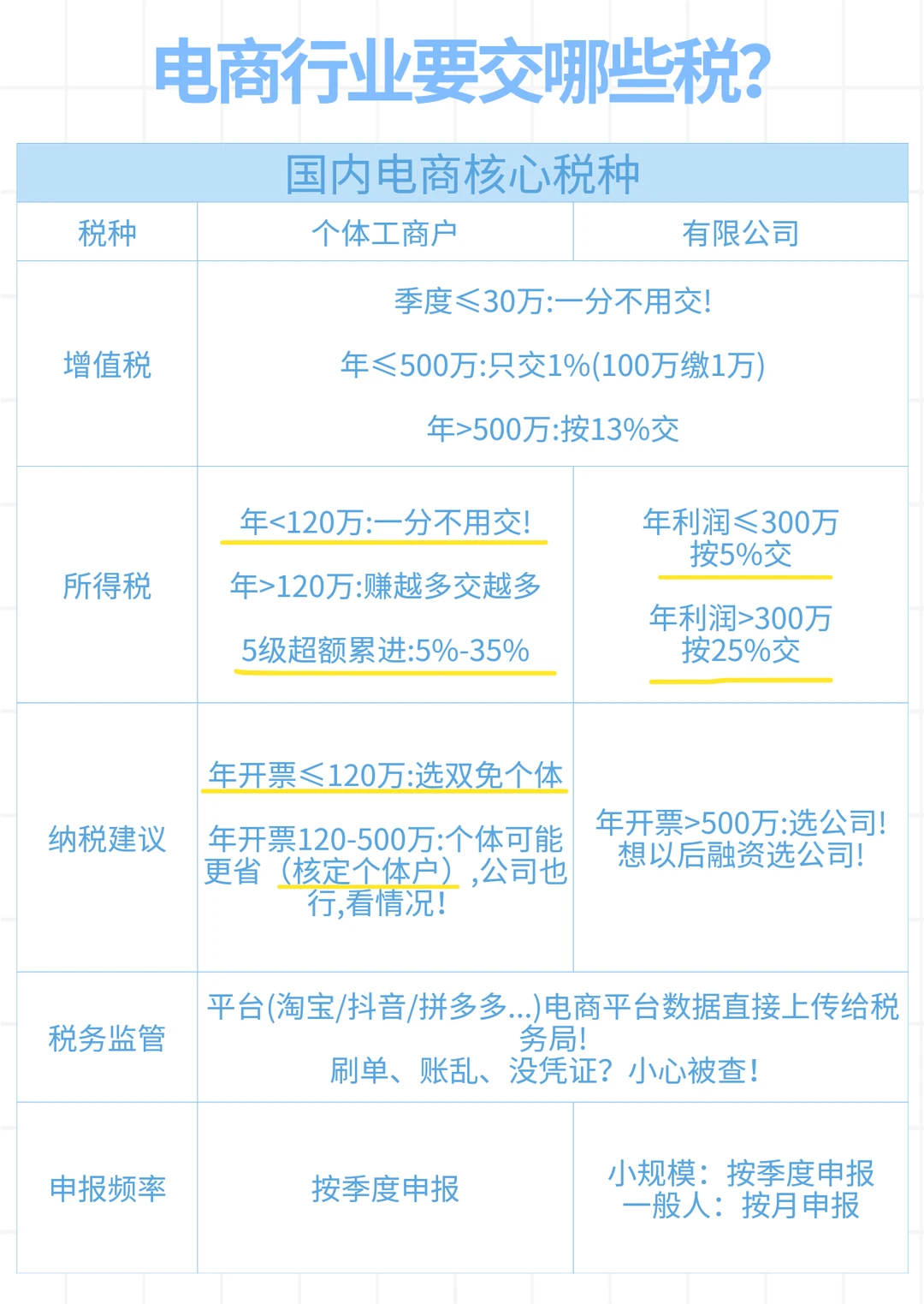电商行业需要缴纳哪些税?