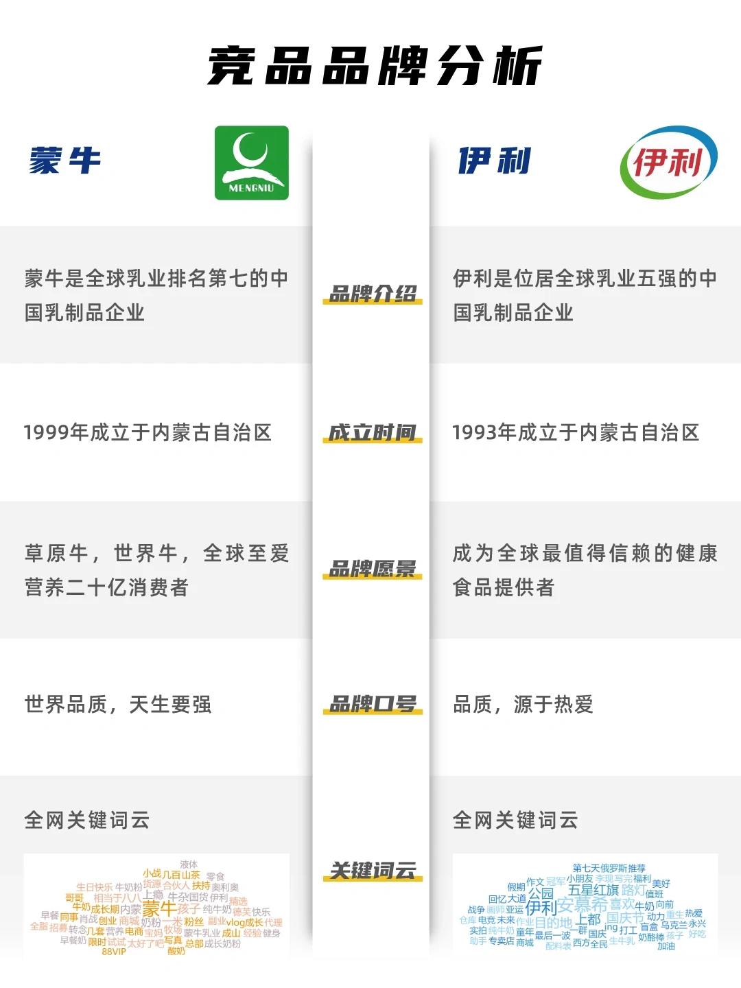 蒙牛VS伊利 竞品分析
