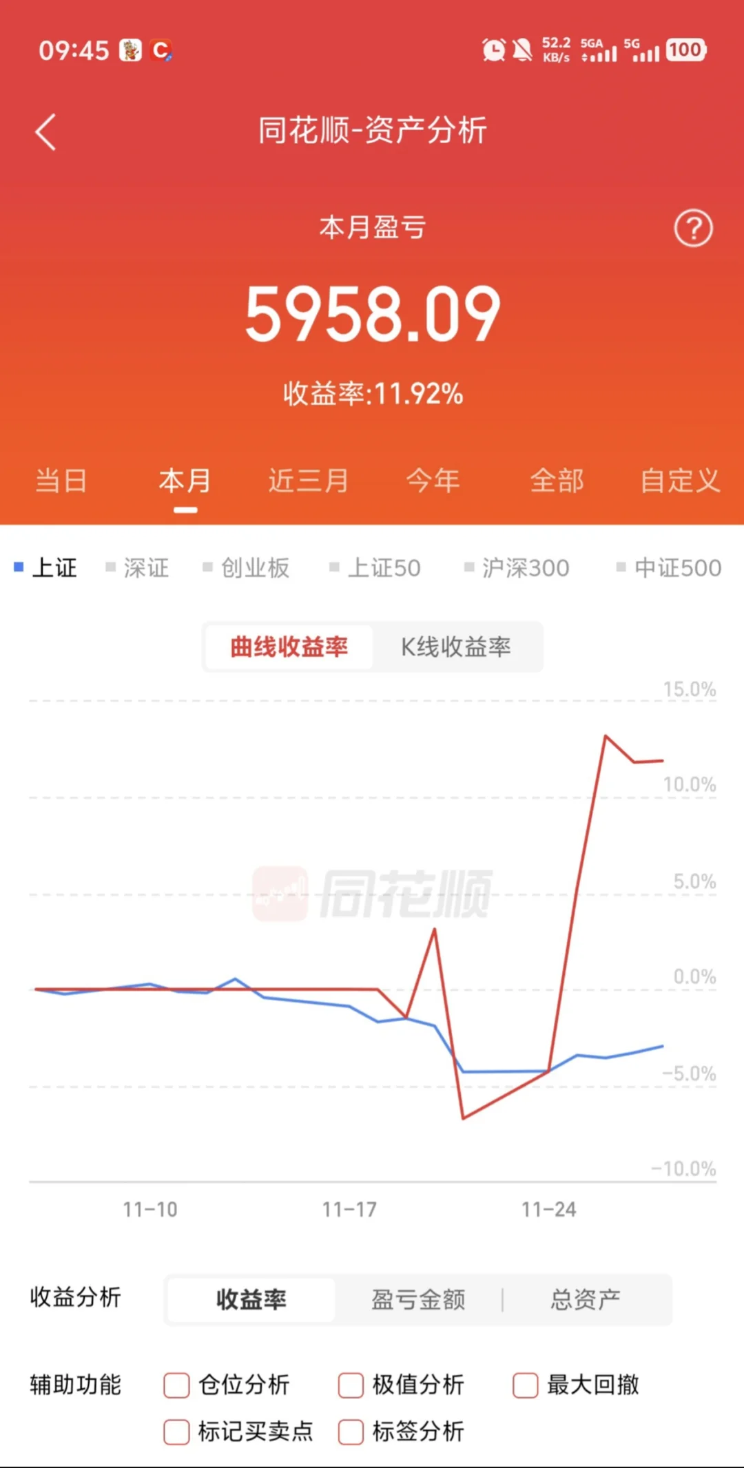 11月总结,打板4次封板率75%收益率11.92%