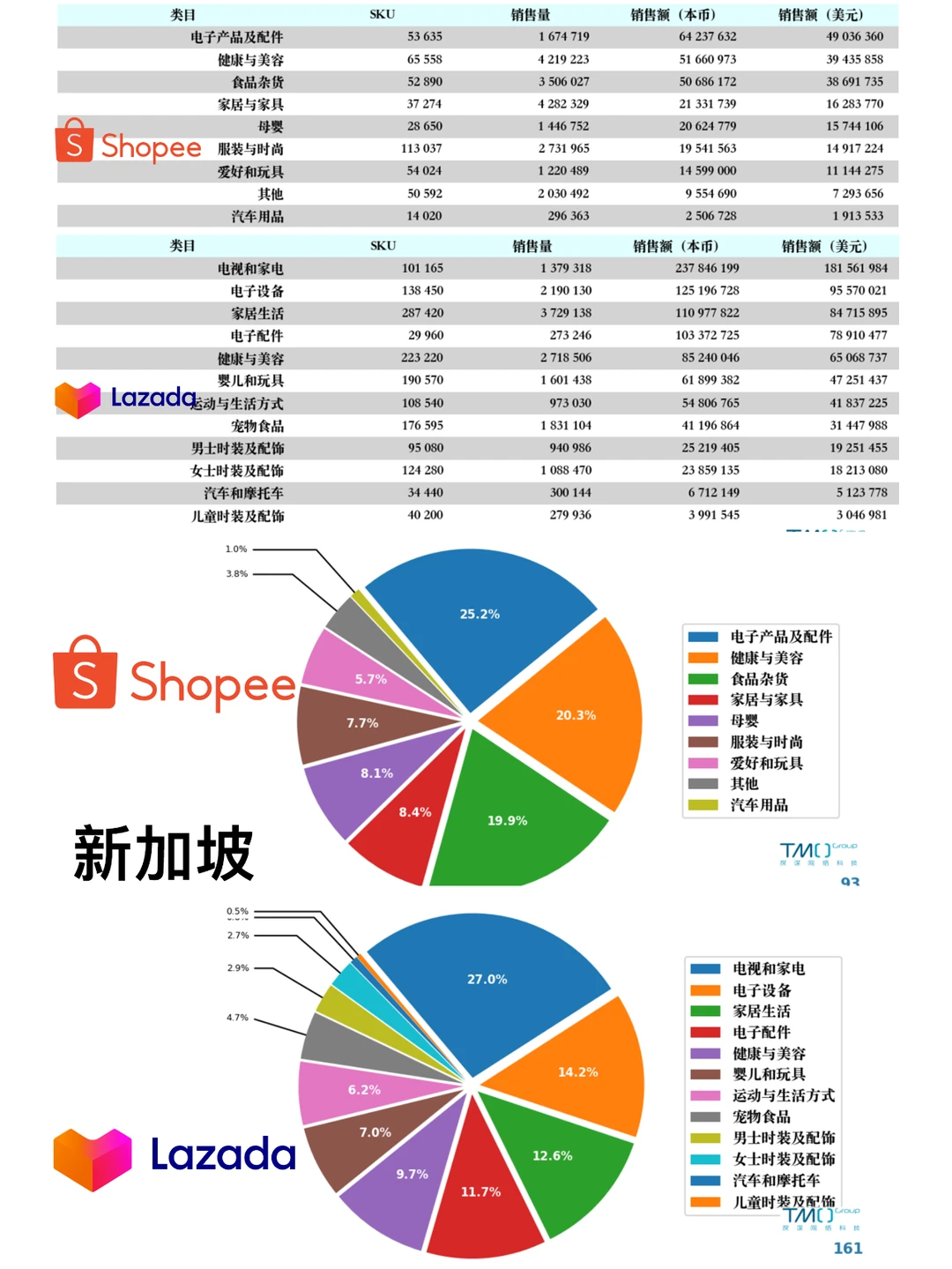 超详细 东南亚六国电商市场数据报告！