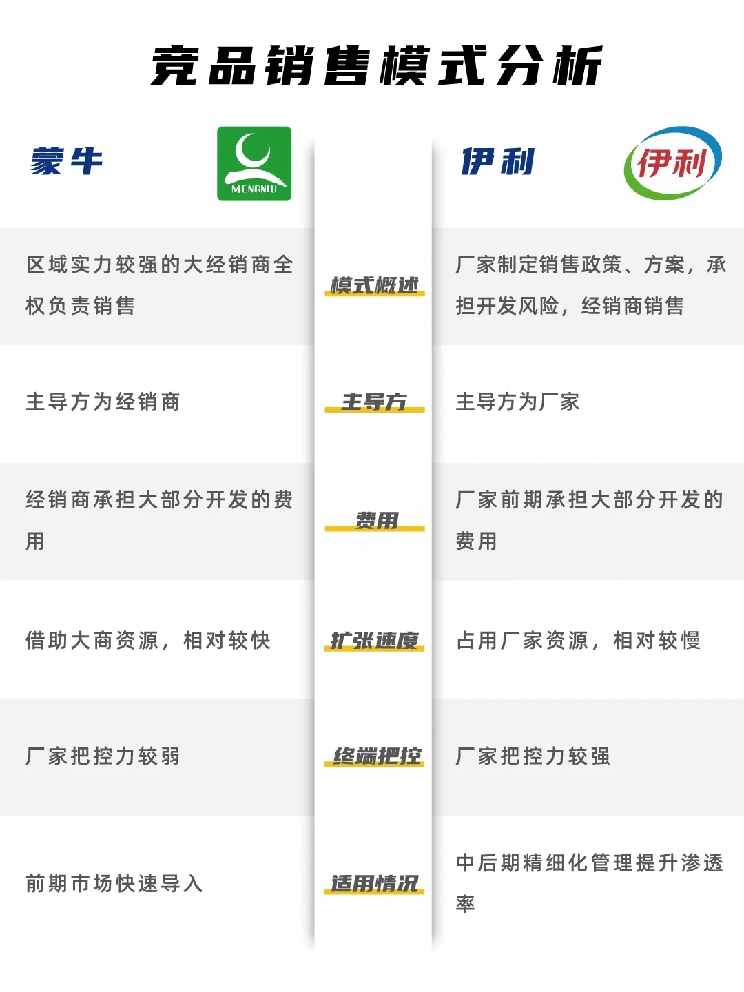 蒙牛VS伊利 竞品分析