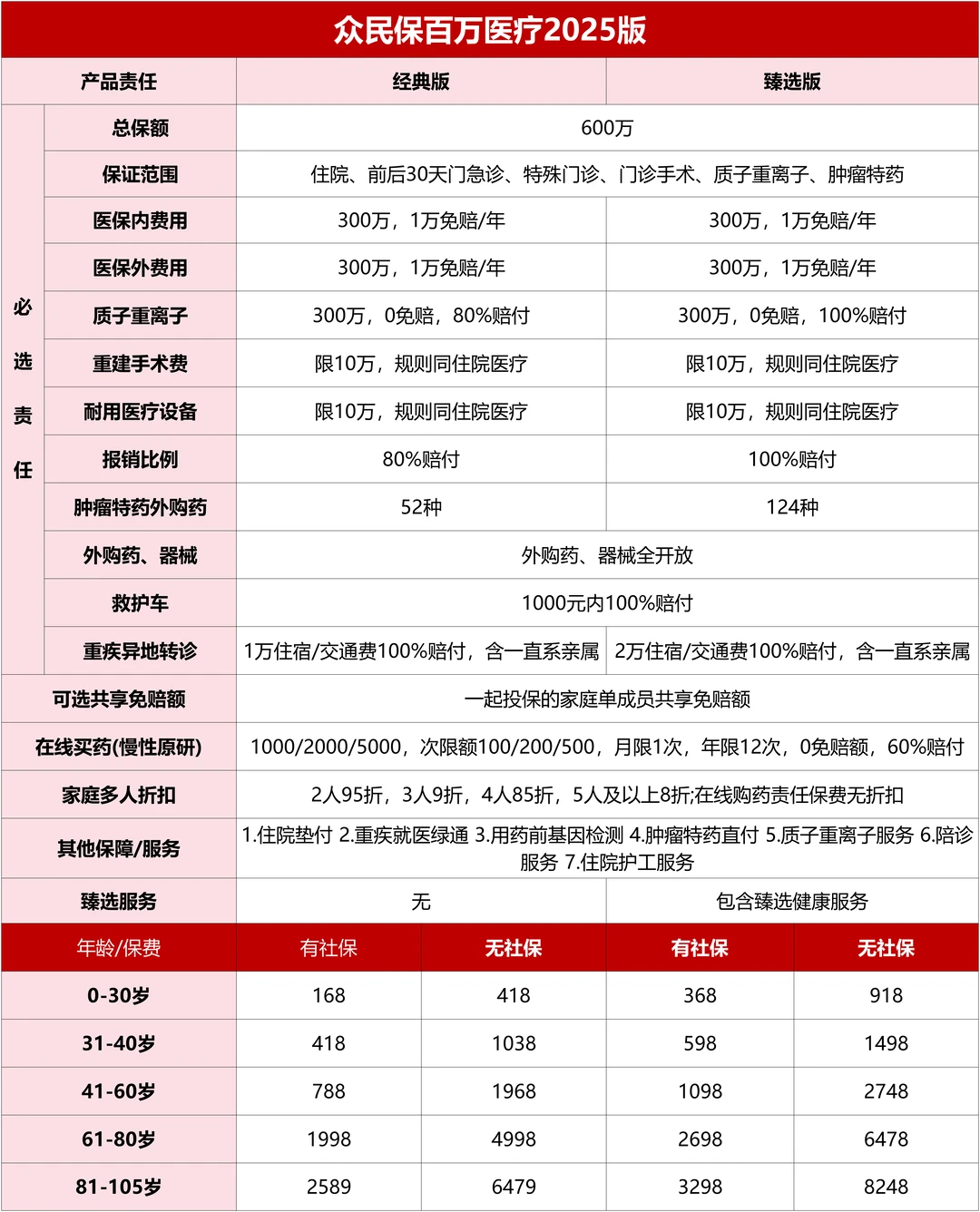 买众民保百万医疗,无脑冲臻选版
