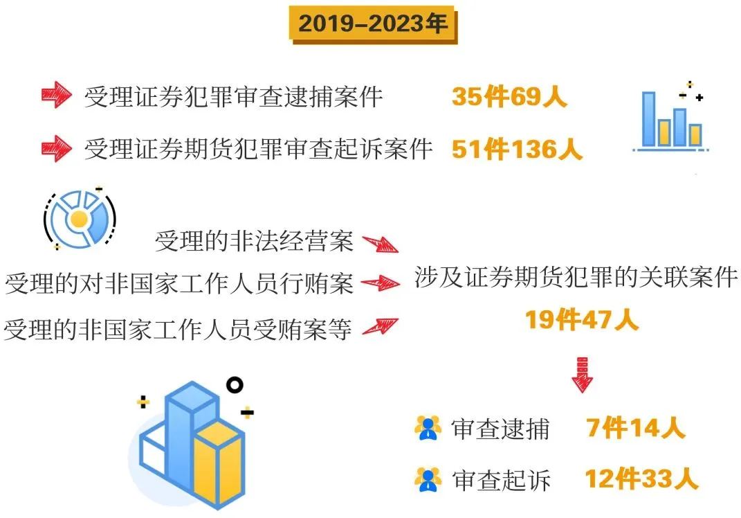 上海2019-2023年度证券期货犯罪检察白皮书