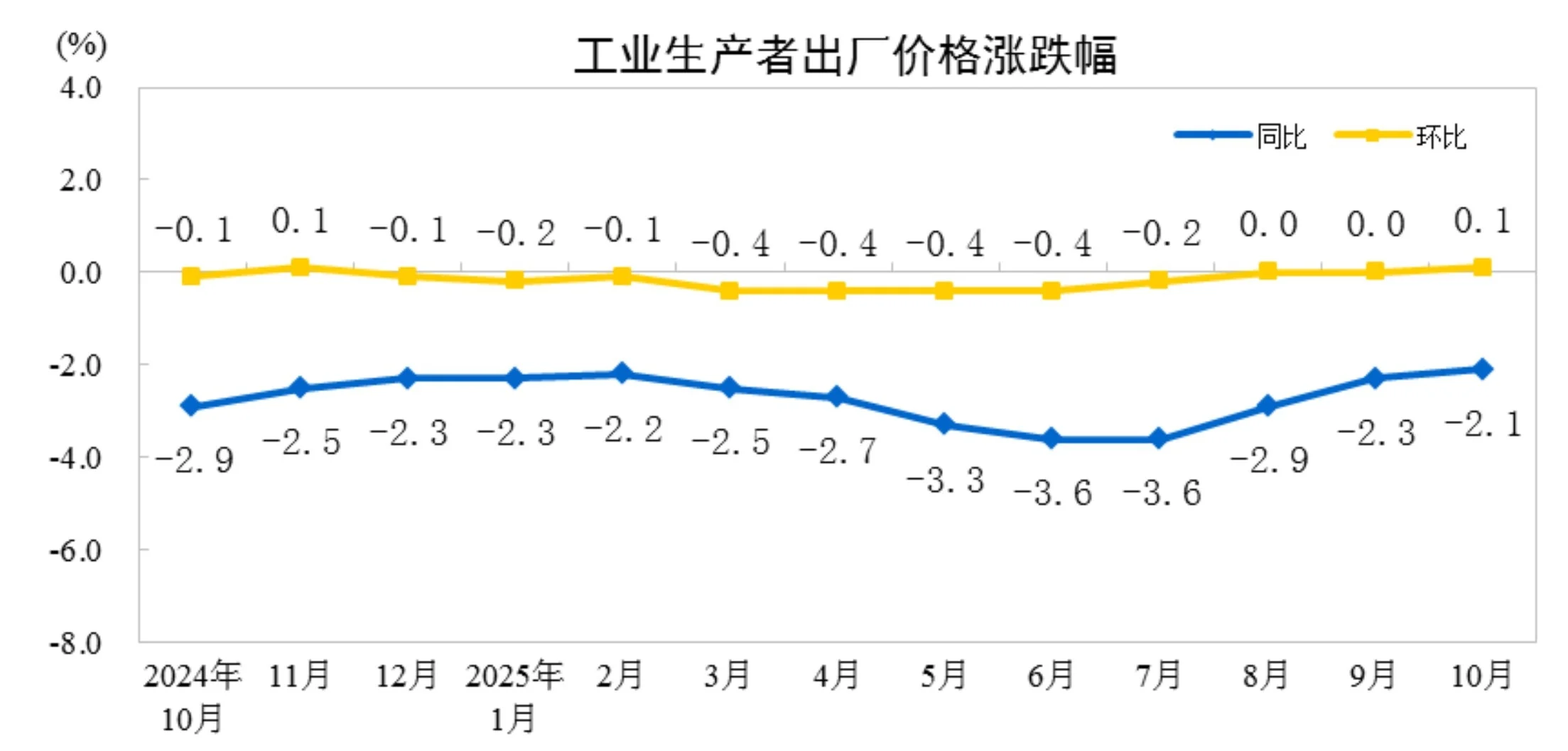 这次摆脱通缩了?