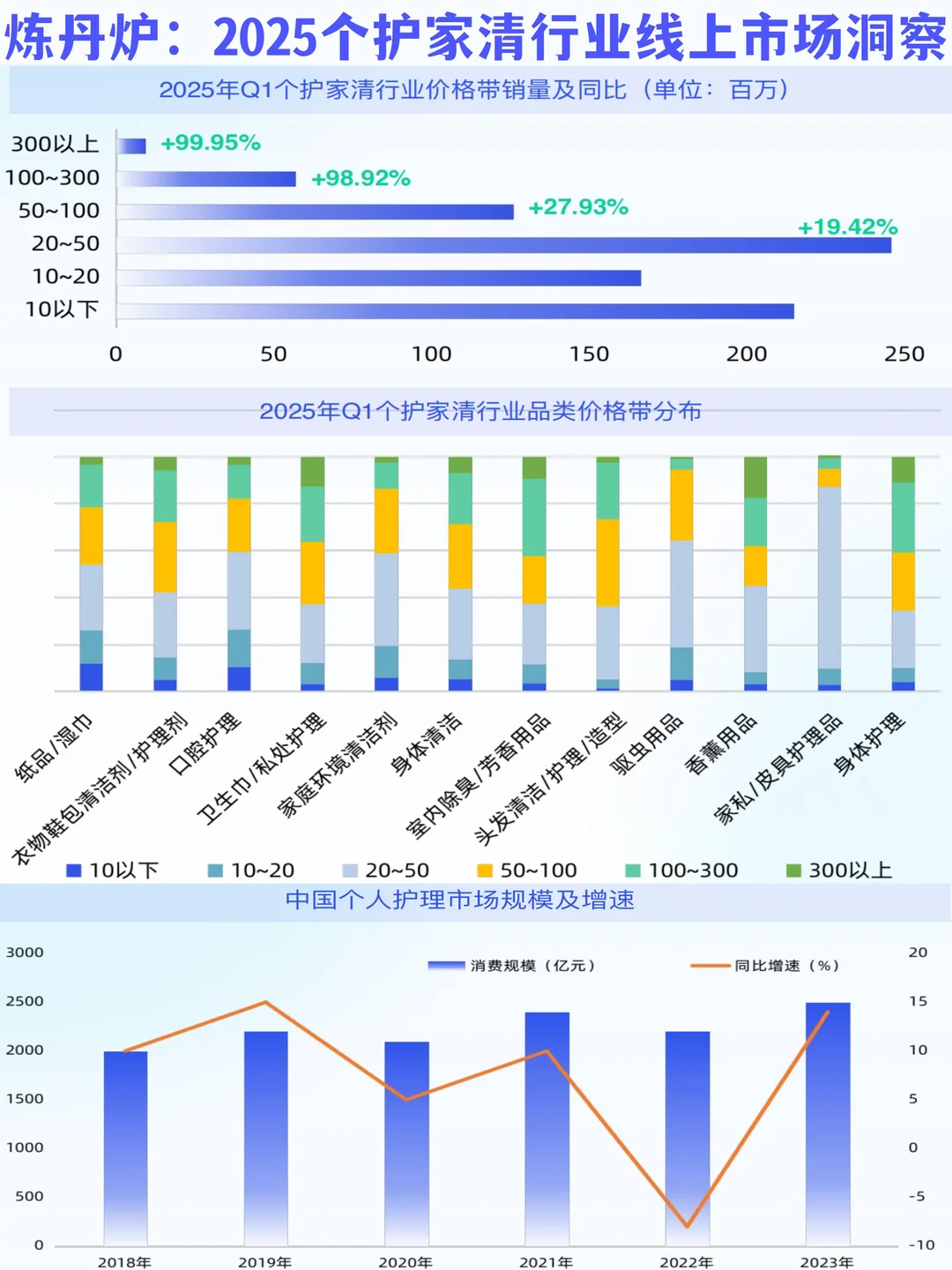 炼丹炉：2025个护家清行业线上市场洞察