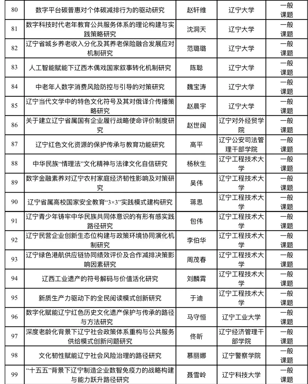 2026年辽宁省经济社会发展研究课题立项名单