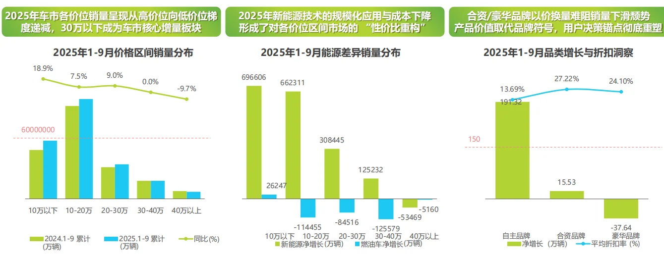 2025国内汽车（乘用车）市场数据