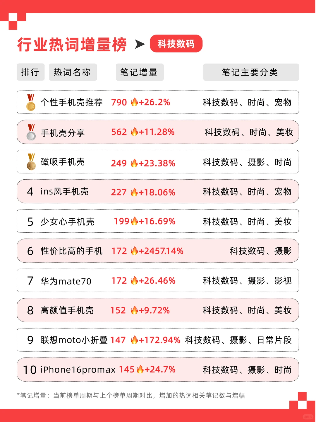 5月各赛道热门话题！让你流量起飞?