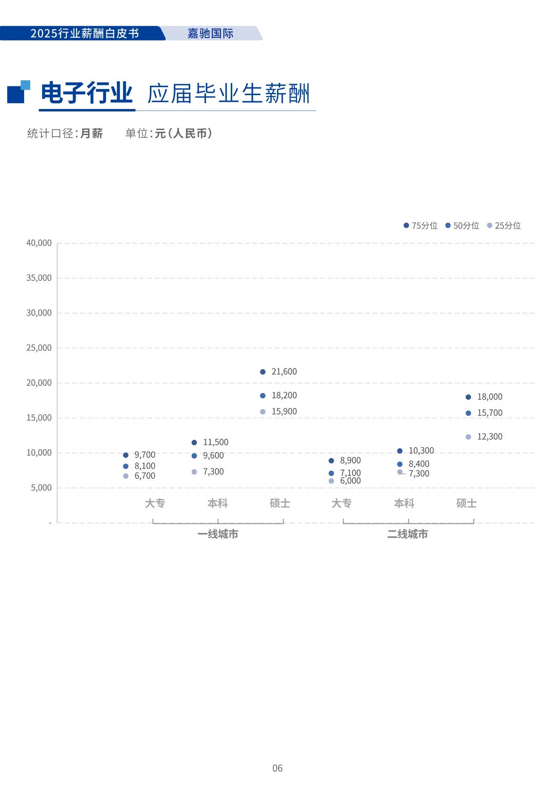 2025年行业薪酬白皮书
