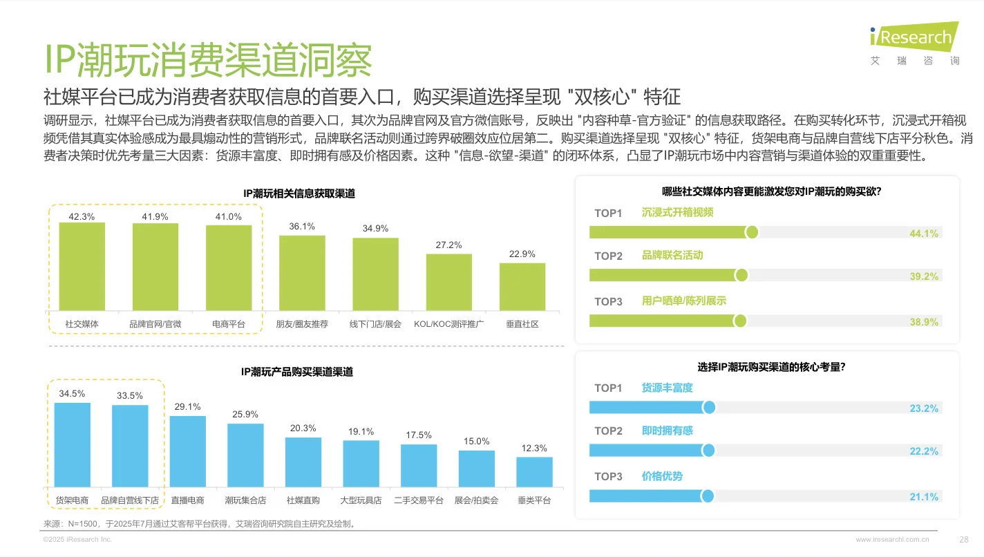 【趋势】2025年IP潮玩经济研究报告