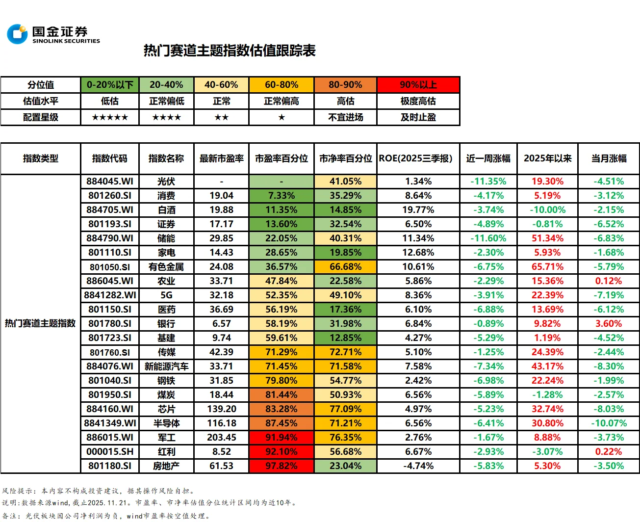 11月24号,权益市场周度总结,可以看啥数据