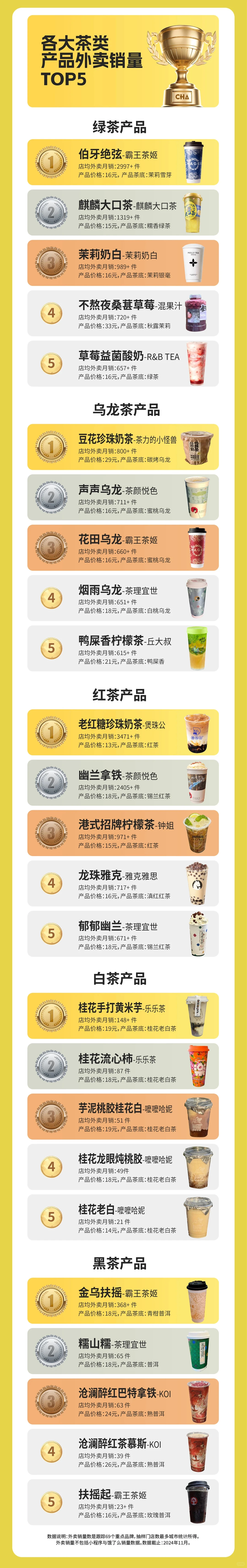 全球风味茶谁是弄潮儿，2024新茶饮年度榜单