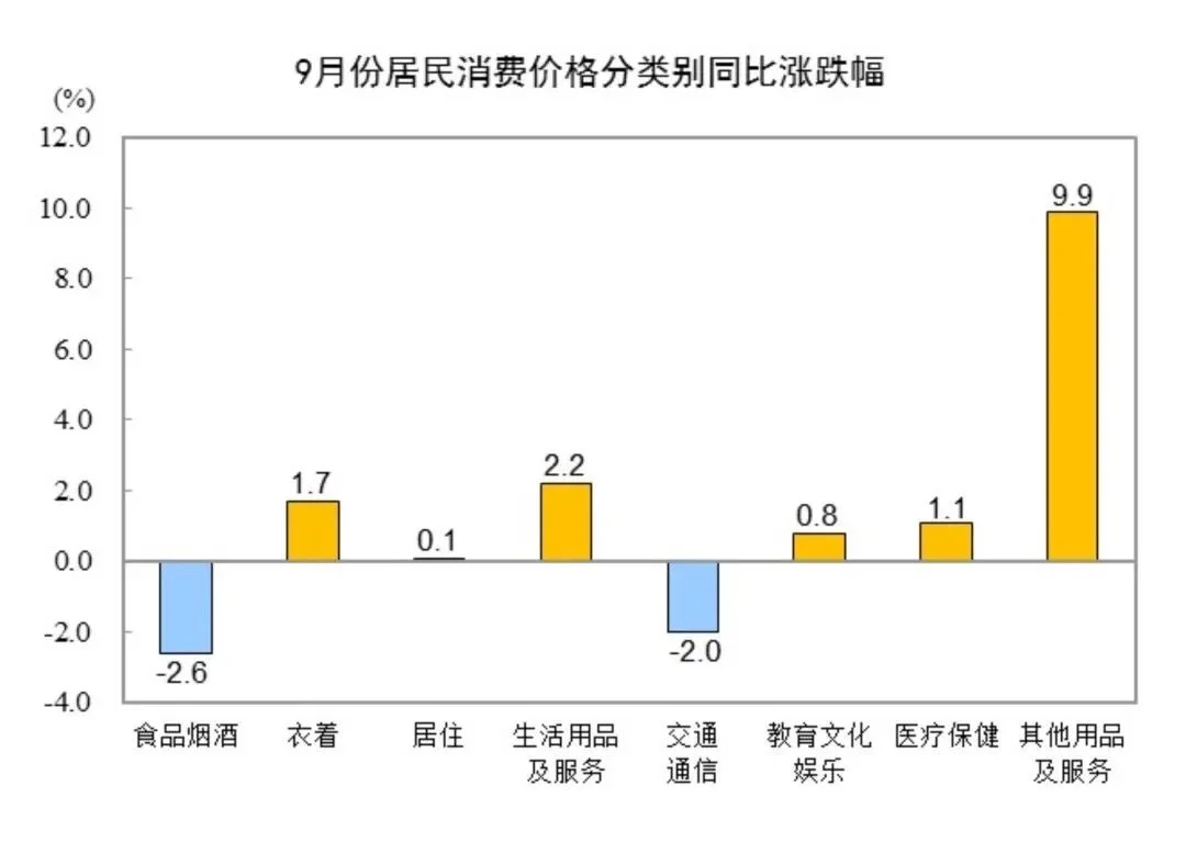 2025年9月份全国居民消费价格同比下降0.3%