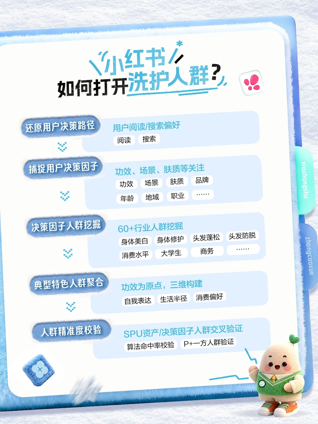 洗护人群破局指南!60+人群标签高效获客!