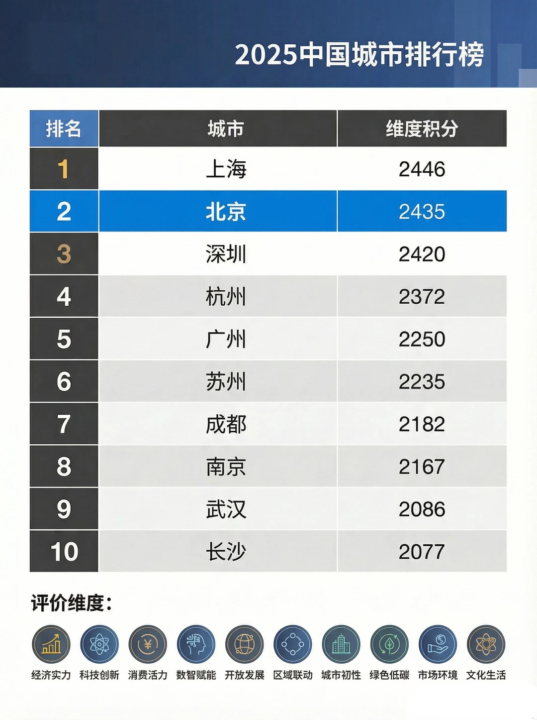 2025中国城市综合排行榜!北京第二!