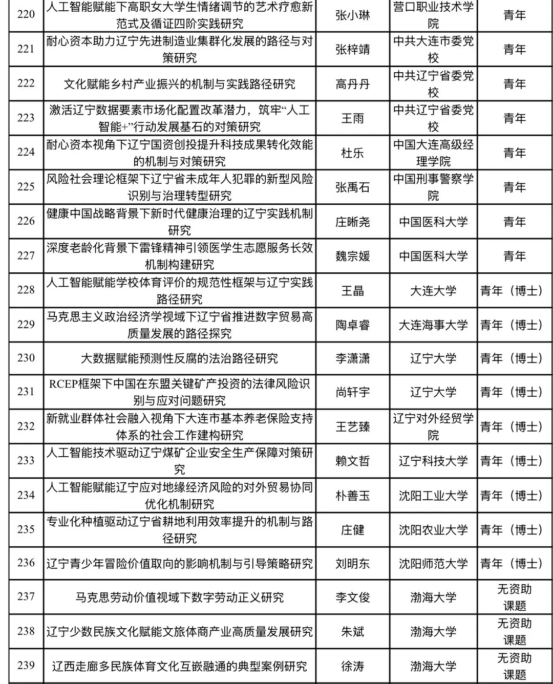 2026年辽宁省经济社会发展研究课题立项名单
