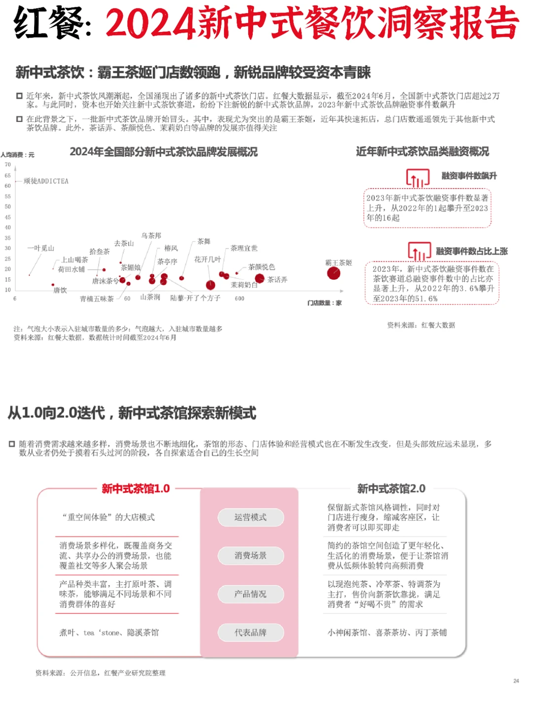 ♨新中式餐饮:2024洞察细分赛道机遇