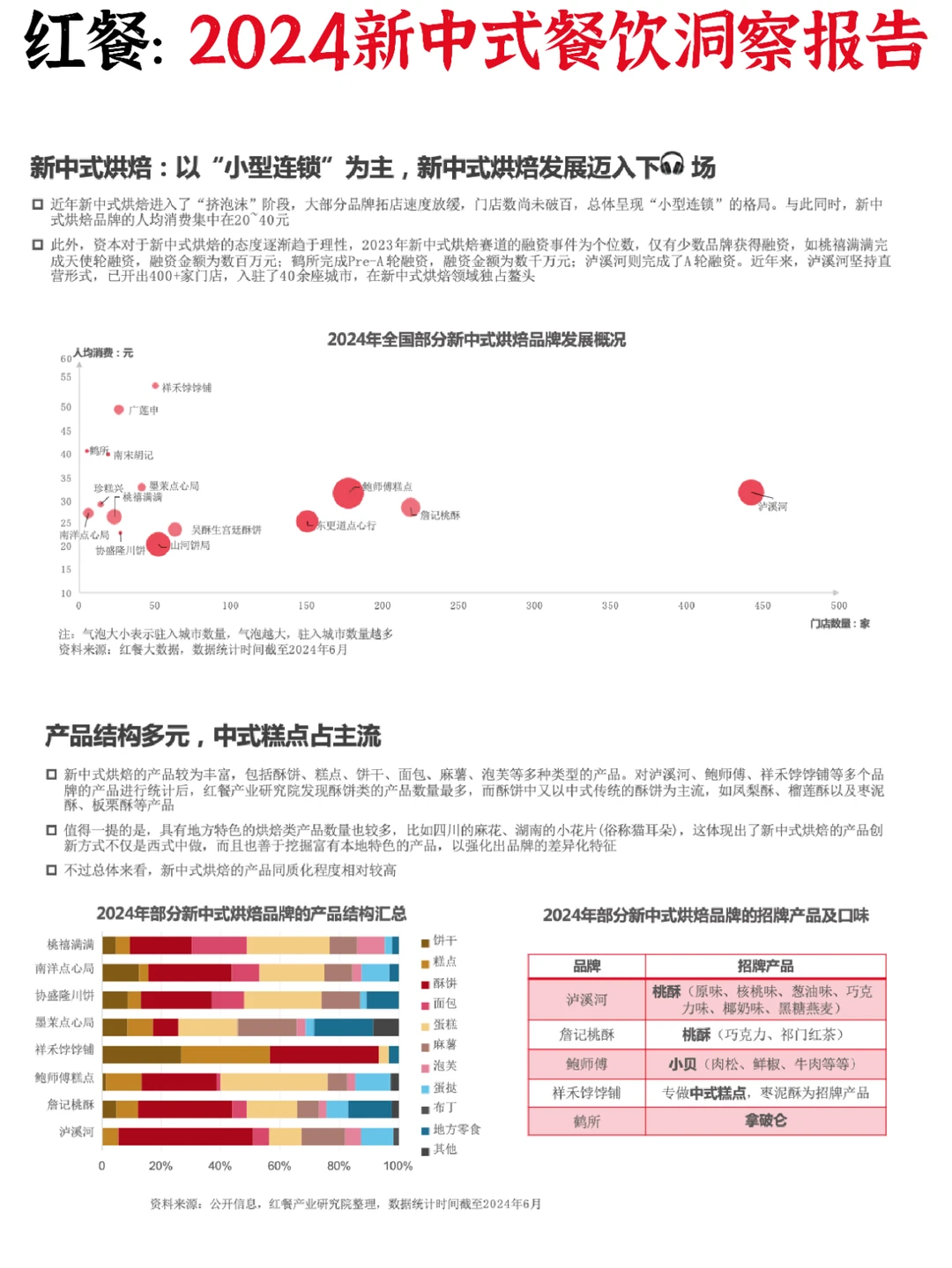 ♨新中式餐饮:2024洞察细分赛道机遇