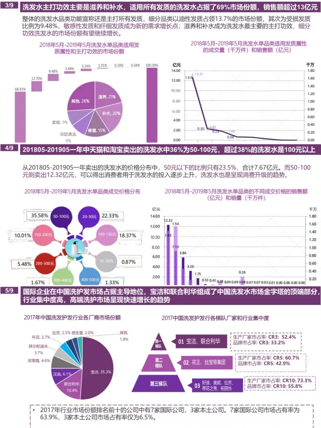 49页报告丨洗护发品牌市场调研&竞品分析