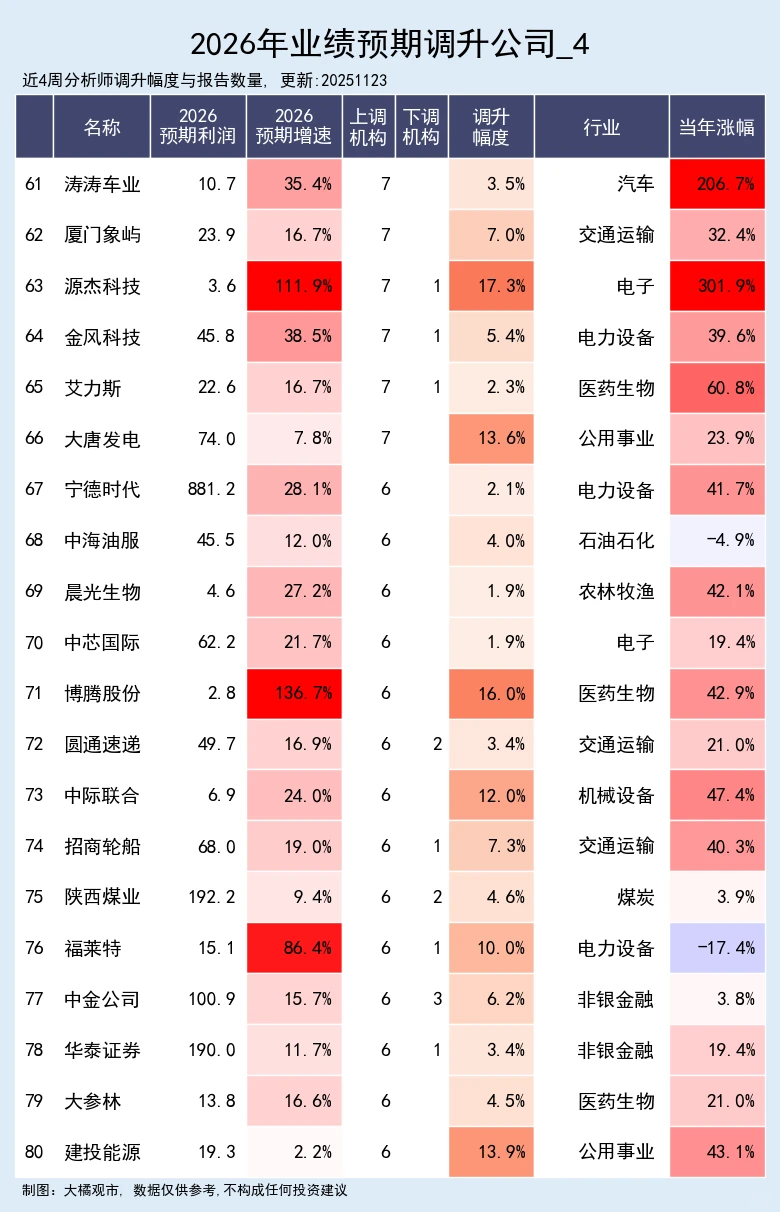 2026年业绩预测调升公司 11-22
