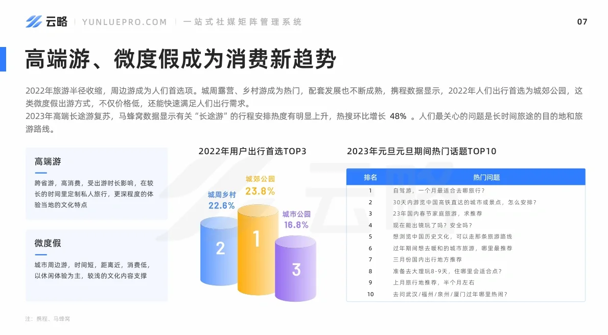 2023旅游产业内容营销洞察报告
