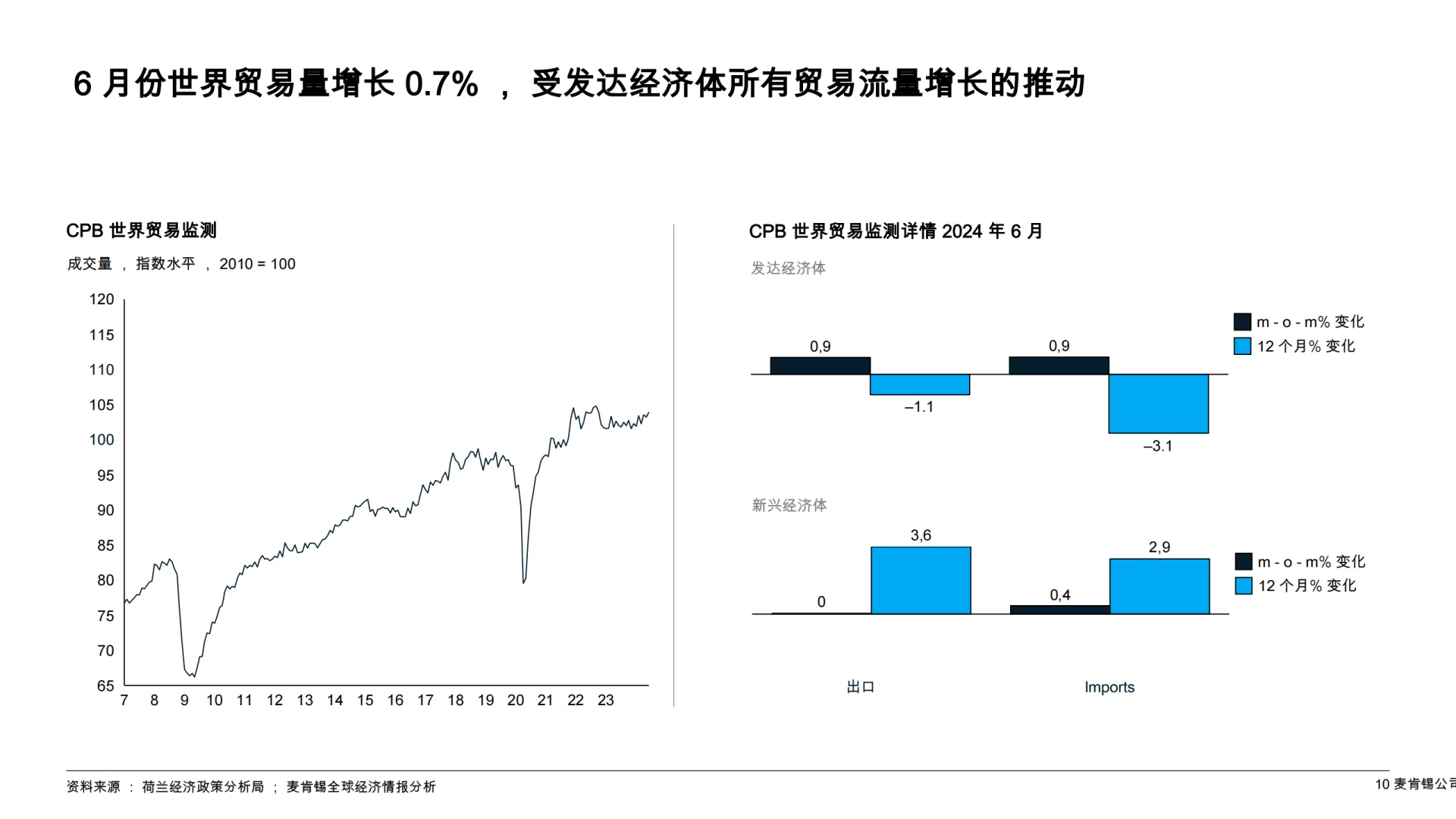 麦肯锡全球经济洞察报告