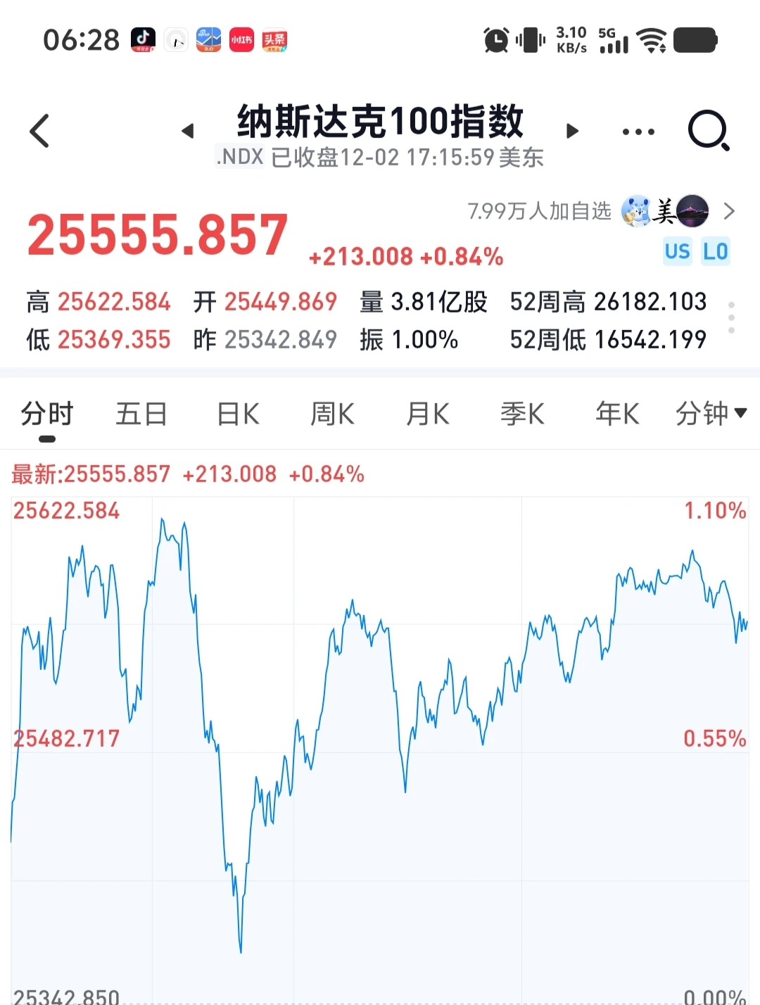 一觉醒来,纳指100涨了0.84%