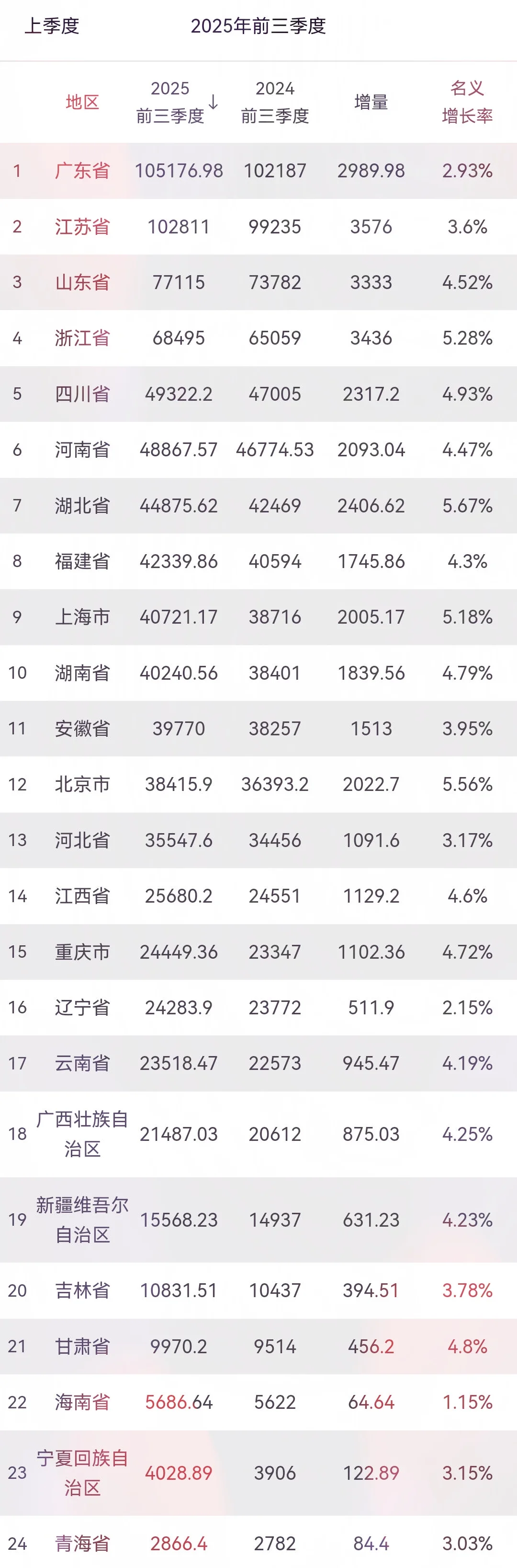24省区市公布2025前三季度GDP数据!