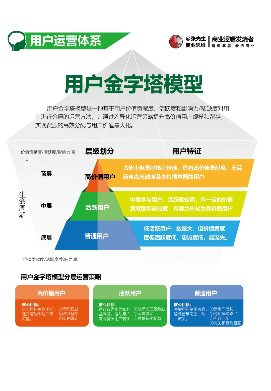 用户运营是围绕 “用户” 全生命周期展开