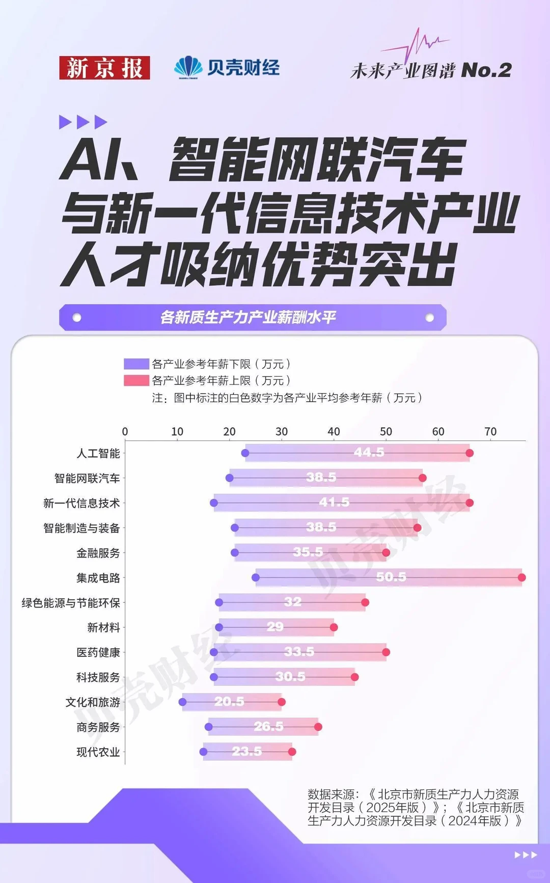 AI和芯片行业薪资遥遥领先啊