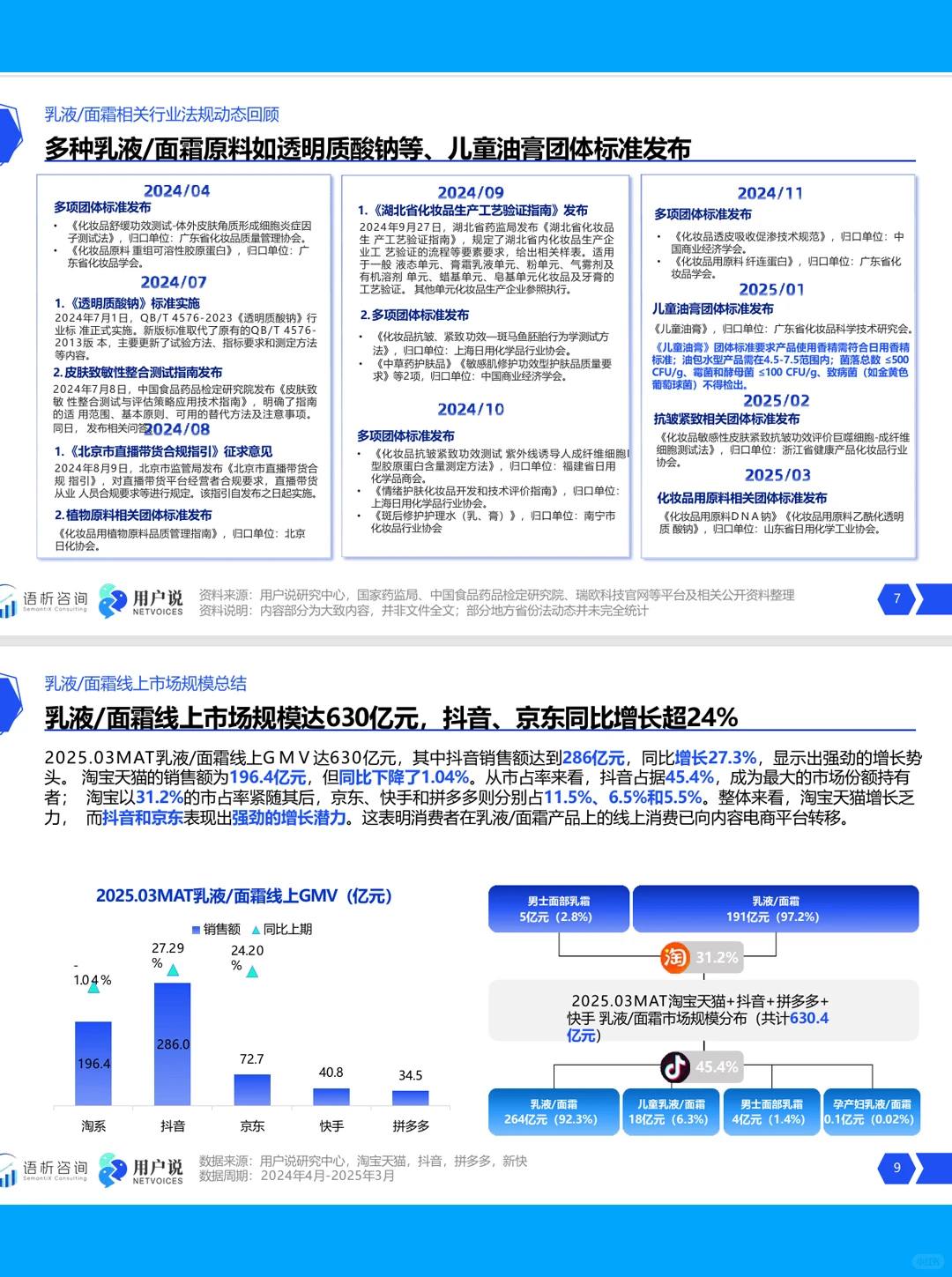 28页|2025年线上乳液面霜消费趋势洞察报告