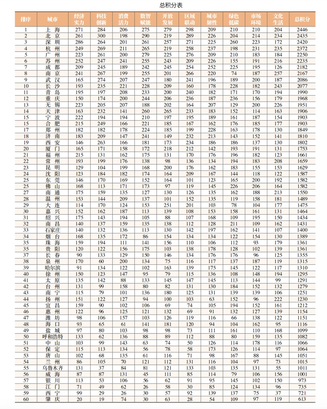 2025中国城市综合排行榜!北京第二!