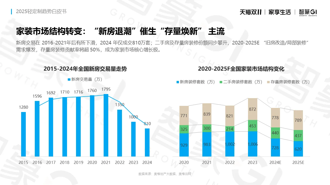 2025轻定制趋势白皮书｜人群品类洞察