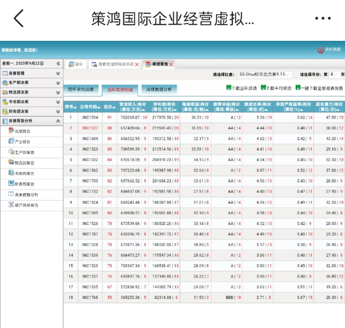 什么?商科综合能力大赛断层领先!