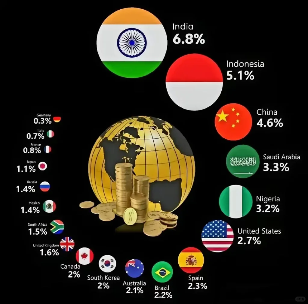 2025全球各国GDP增长预计排名