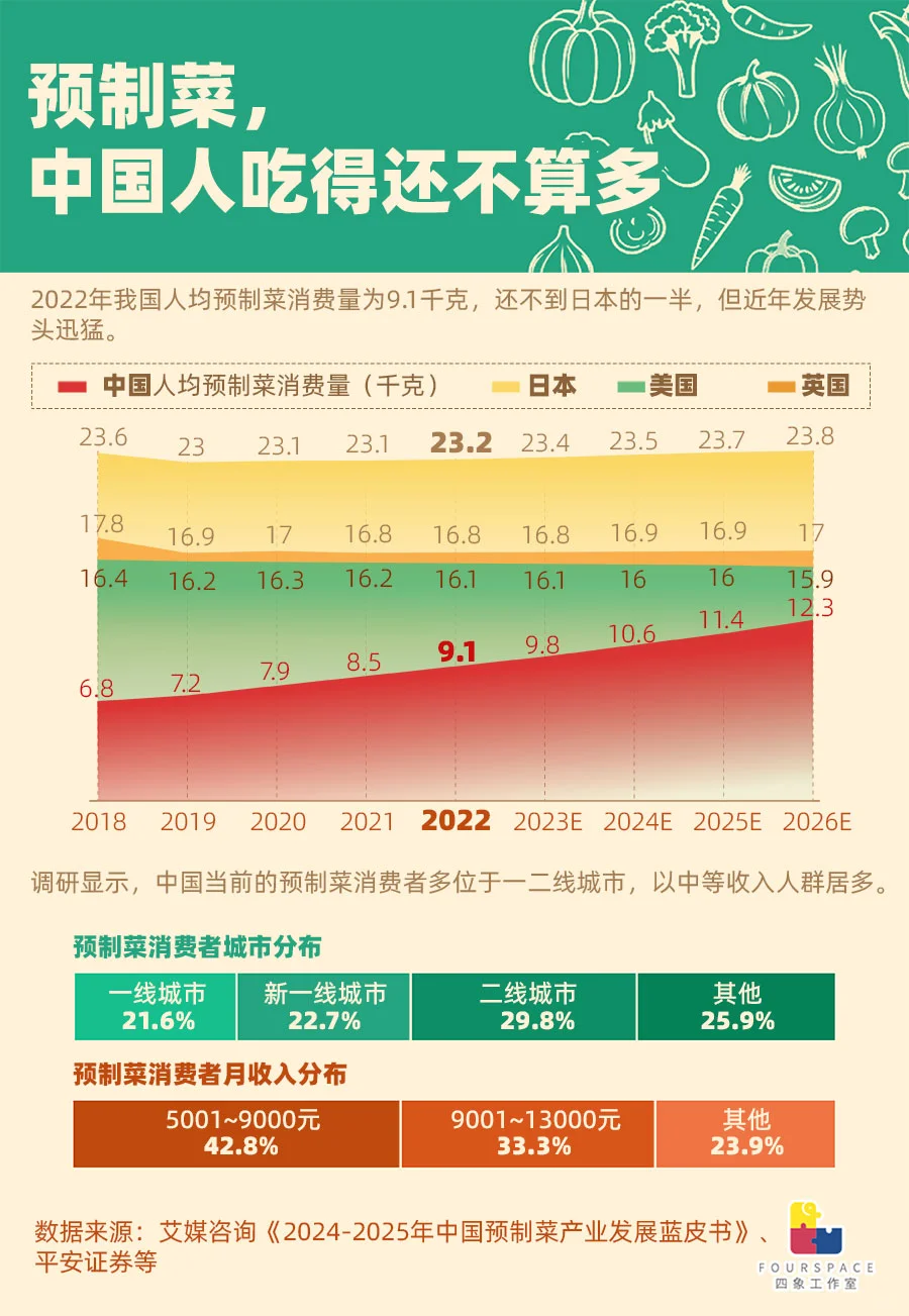 谁在主动拥抱预制菜？恰恰是大城市中产