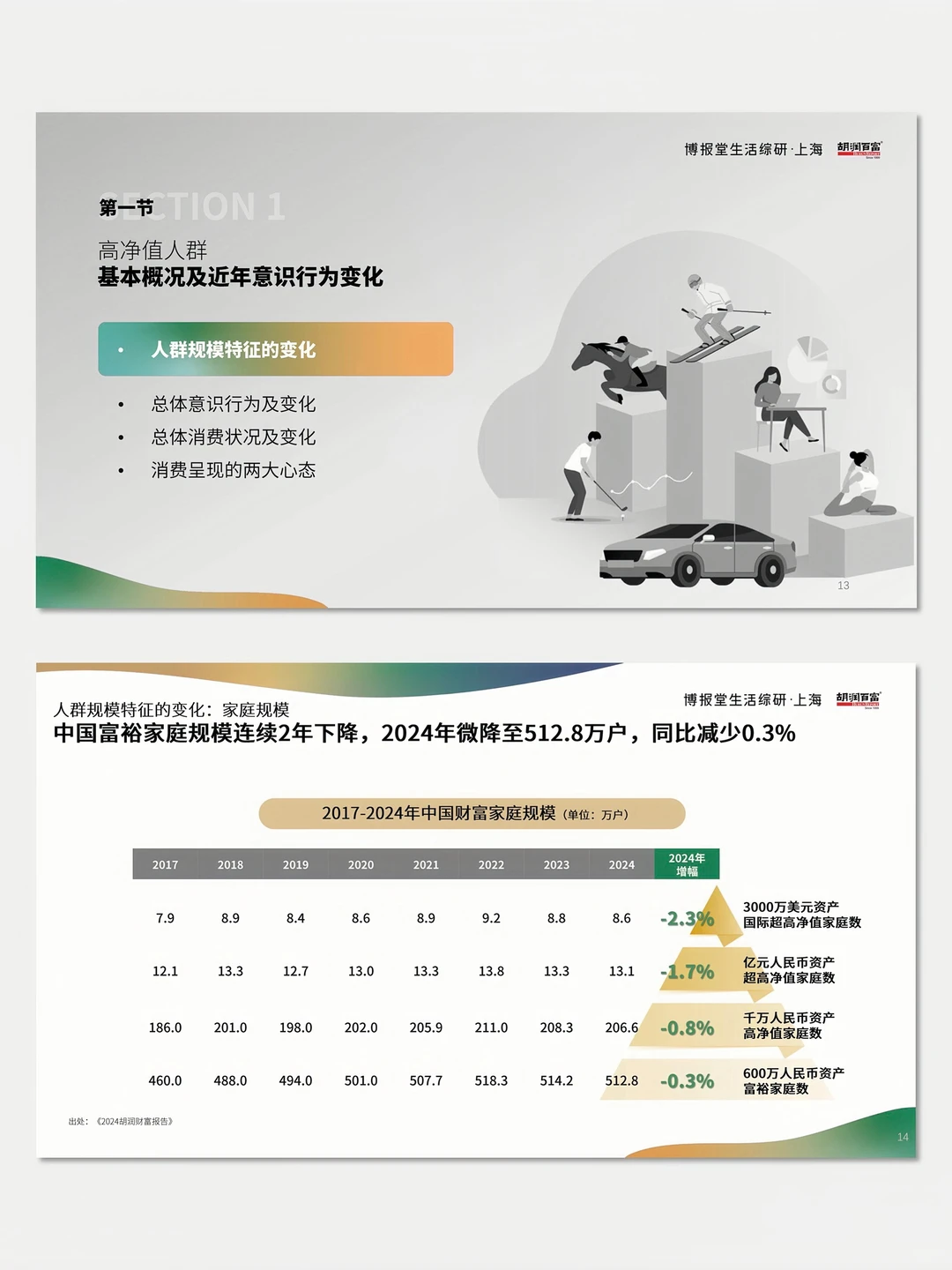 【No.009】高净值人群消费意识行为研究报告