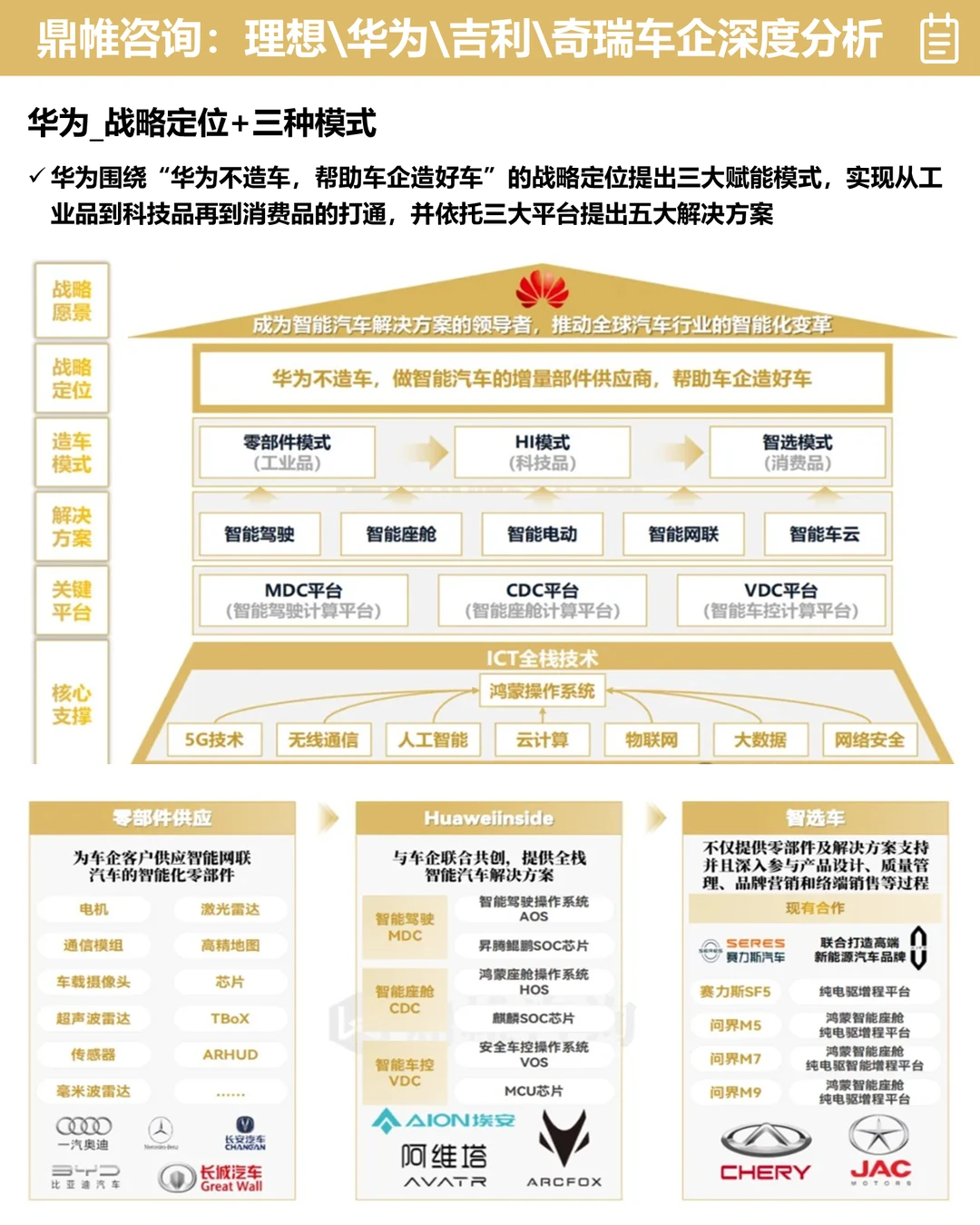 ?理想/华为/吉利/奇瑞车企分析报告梳理