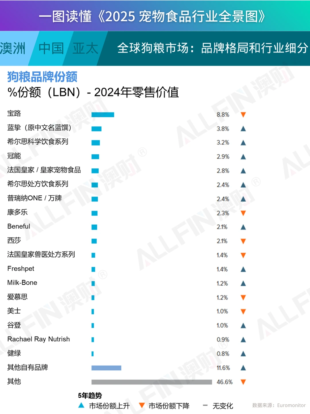 一图读懂《2025 宠物食品行业全景图》