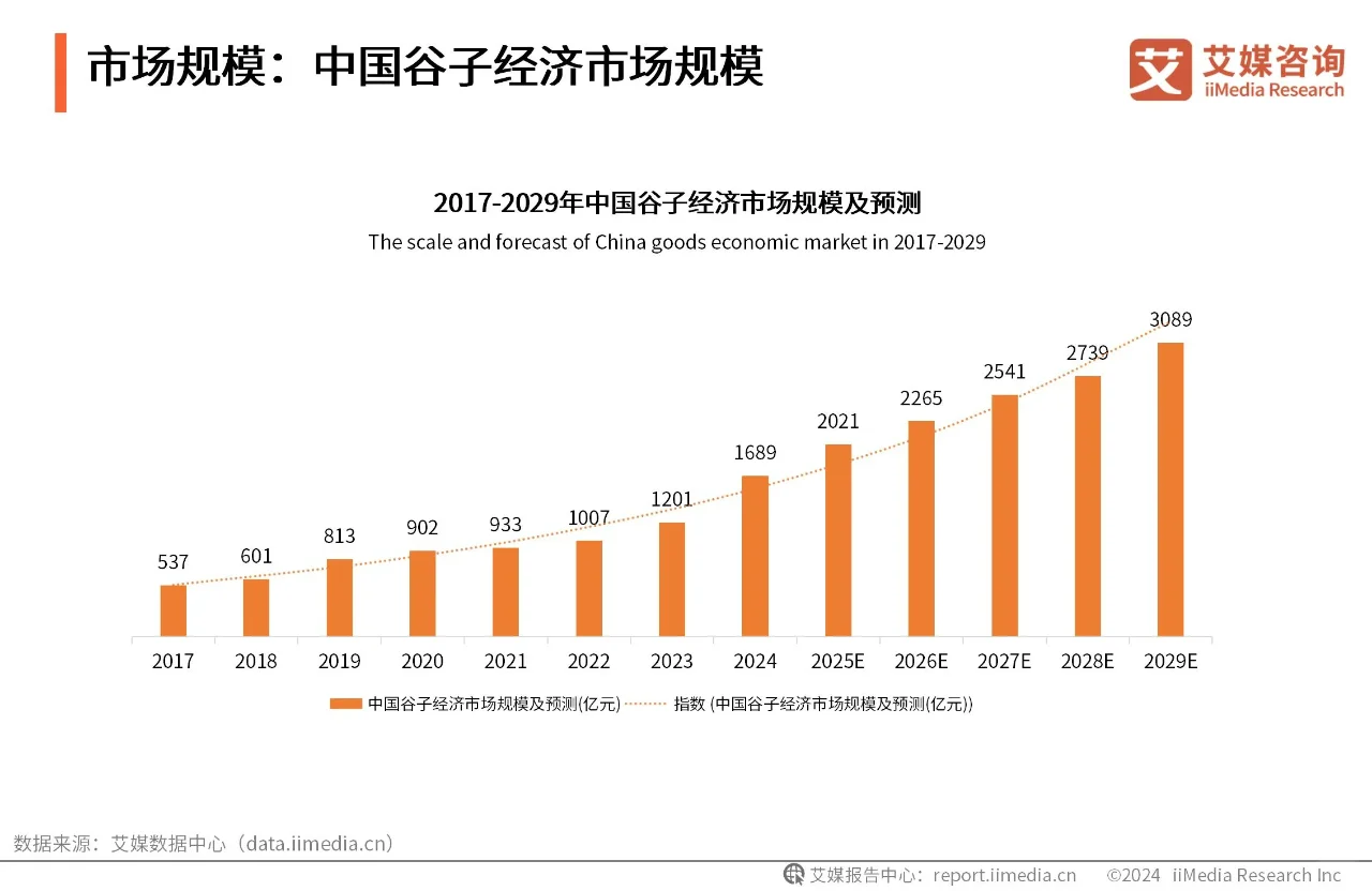 ?谷子经济来袭,二次元市场大爆发!?
