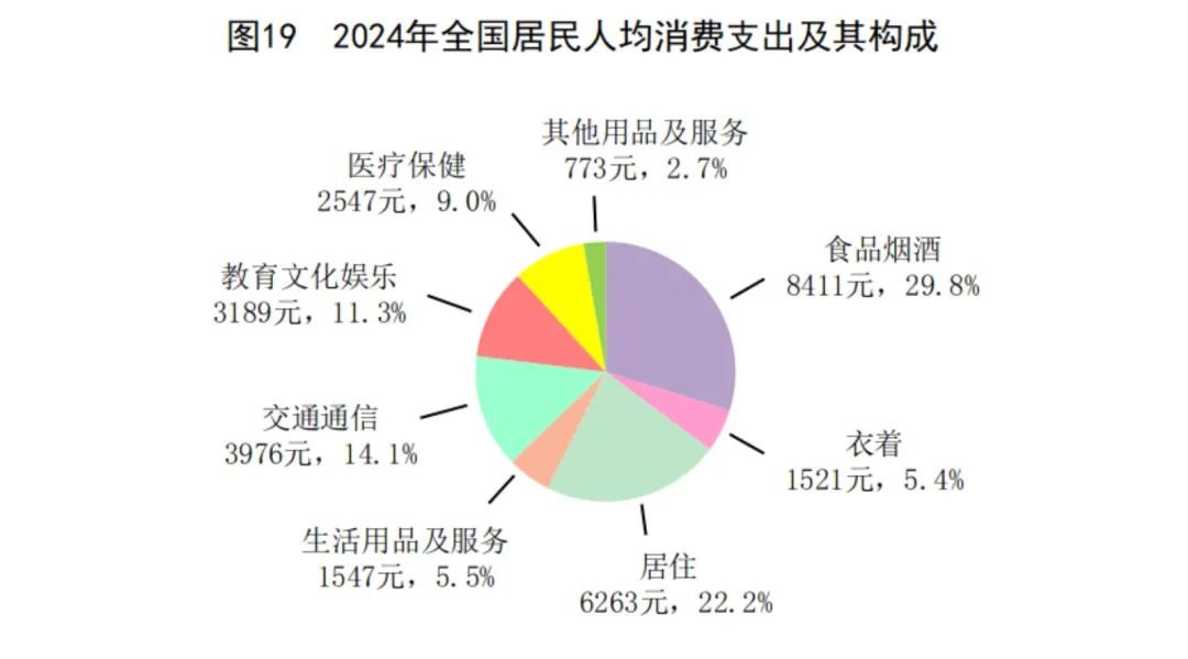2024年中国GDP增加5%,消费为增加贡献2.2%