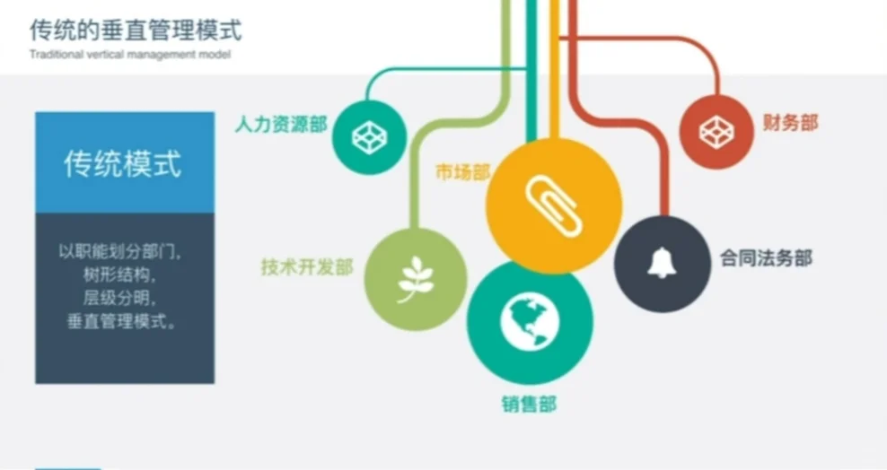 传统企业管理模式——科层式组织