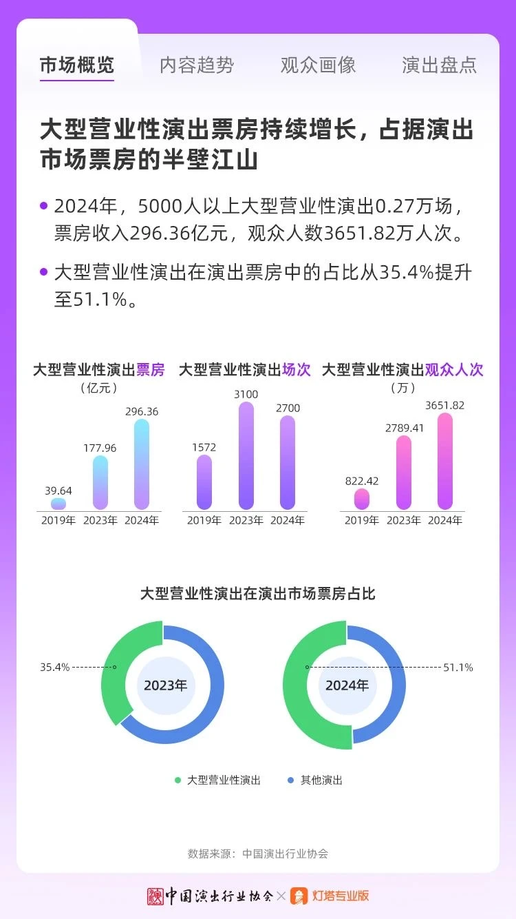 2024年演唱会,二线城市是大赢家