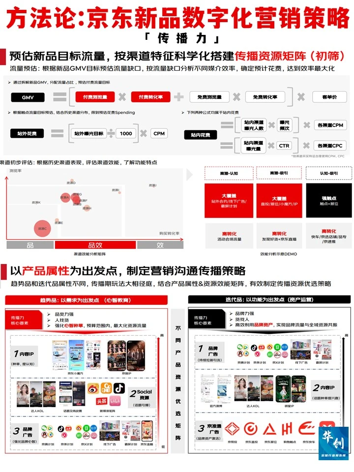 方法论:JD新品数字化营销策略